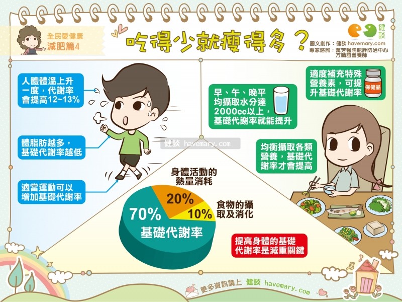 吃得少還瘦不了? 6招教你先提升「基礎代謝率」 1 體重,基礎代謝,減重