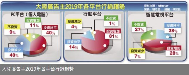 網路行銷 ,智慧型手機 , 廣告行銷