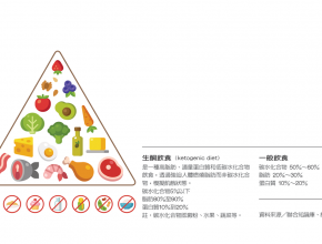 生酮飲食,減肥方法,減肥