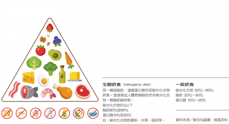 生酮飲食,減肥方法,減肥